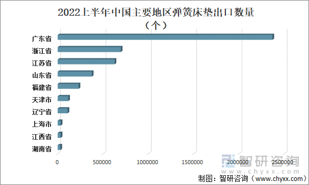 2022上半年中国主要地区弹簧床垫出口数量