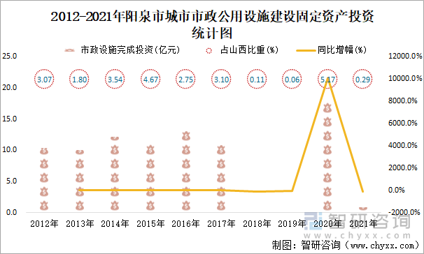 2012-2021年阳泉市城市市政公用设施建设固定资产投资统计图