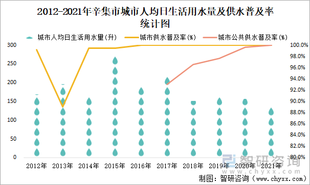 2012-2021年辛集市城市人均日生活用水量及供水普及率统计图