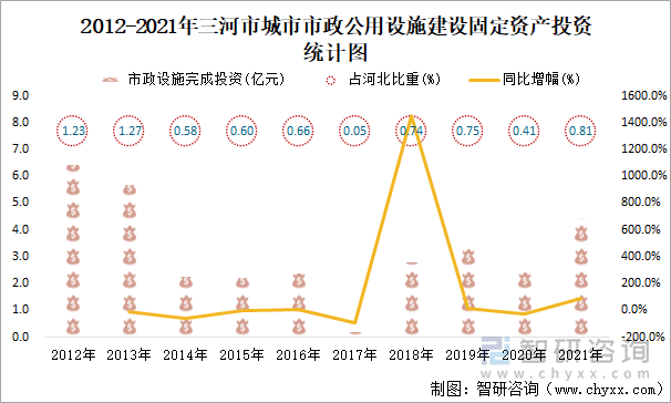 2012-2021年三河市城市市政公用設(shè)施建設(shè)固定資產(chǎn)投資統(tǒng)計(jì)圖