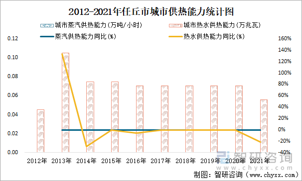 2012-2021年任丘市城市供热能力统计图