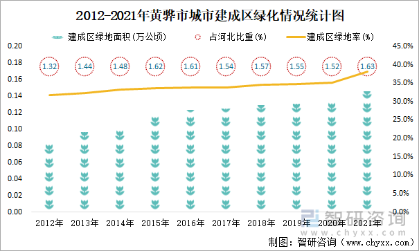 2012-2021年黄骅市城市建成区绿化情况统计图