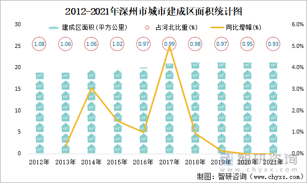 2012-2021年深州市城市建成区面积统计图