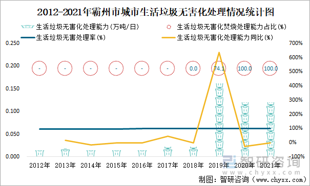 2012-2021年霸州市城市生活垃圾無害化處理情況統(tǒng)計圖