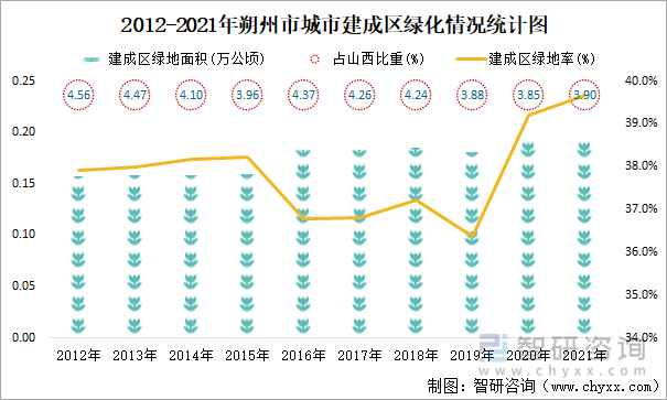 2012-2021年朔州市城市建成區(qū)綠化情況統(tǒng)計(jì)圖