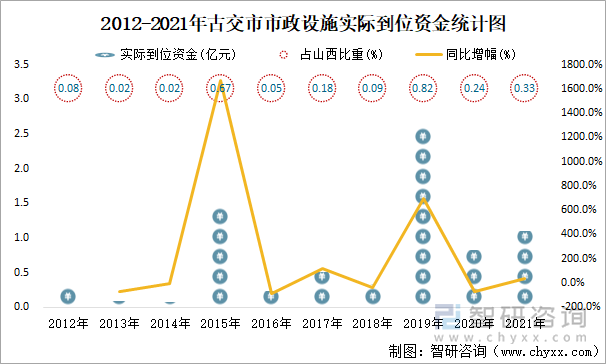 2012-2021年古交市市政设施实际到位资金统计图