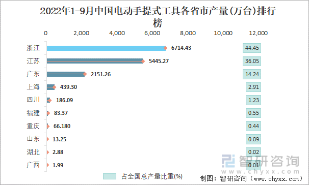 2022年1-9月中国电动手提式工具各省市产量排行榜