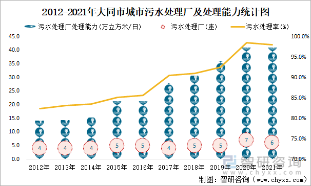 2012-2021年大同市城市污水处理厂及处理能力统计图