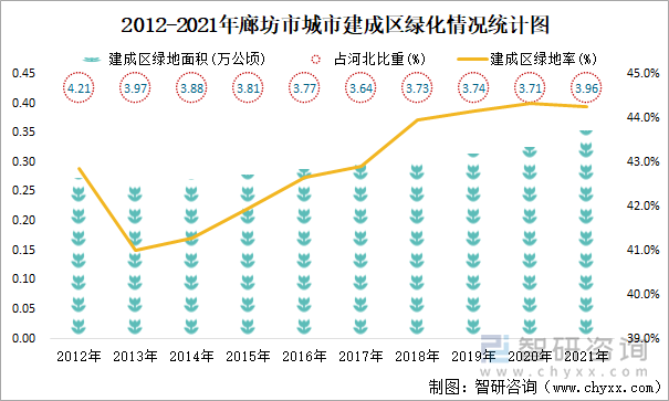 2012-2021年廊坊市城市建成区绿化情况统计图