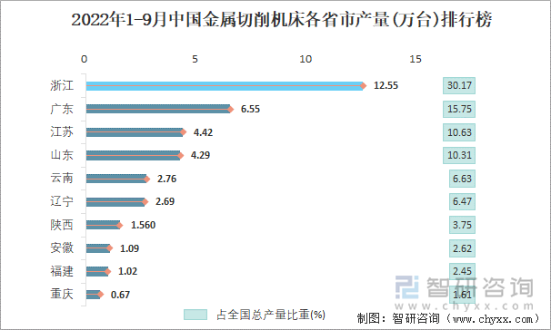 2022年1-9月中国金属切削机床各省市产量排行榜