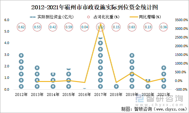 2012-2021年霸州市市政設施實際到位資金統(tǒng)計圖
