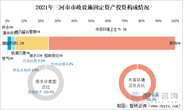 2021年三河市市政設(shè)施固定資產(chǎn)投資構(gòu)成情況