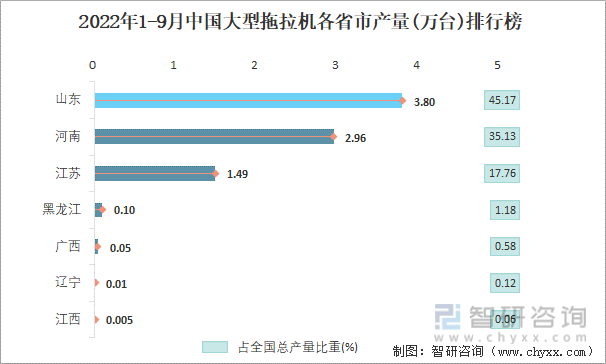 2022年1-9月中国大型拖拉机各省市产量排行榜