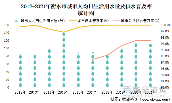 2012-2021年衡水市城市人均日生活用水量及供水普及率统计图