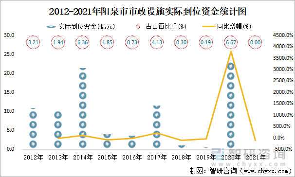 2012-2021年阳泉市市政设施实际到位资金统计图