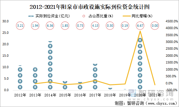 2012-2021年阳泉市市政设施实际到位资金统计图