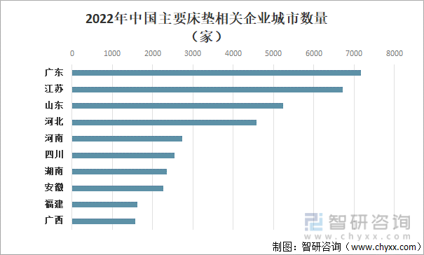 2022年中国主要床垫相关企业城市数量