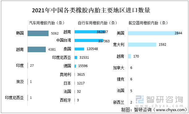 2021年中国各类橡胶内胎主要地区进口数量