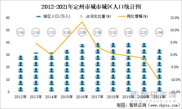 2012-2021年定州市城市城區(qū)人口統(tǒng)計(jì)圖