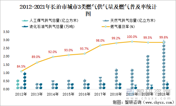 2012-2021年長治市城市3類燃?xì)夤饬考叭細(xì)馄占奥式y(tǒng)計(jì)圖