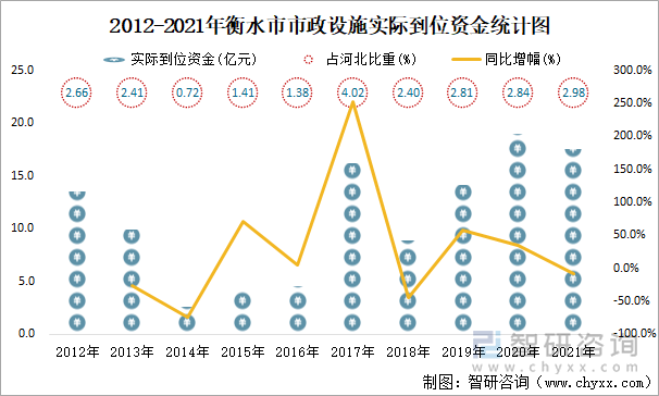 2012-2021年衡水市市政设施实际到位资金统计图