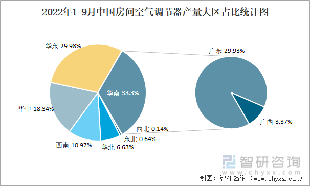 2022年1-9月中国房间空气调节器产量大区占比统计图