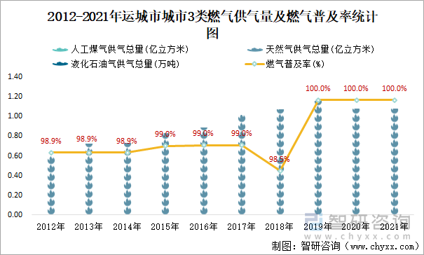 2012-2021年运城市城市3类燃气供气量及燃气普及率统计图