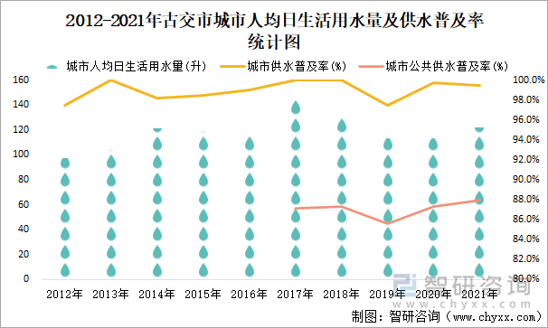 2012-2021年古交市城市人均日生活用水量及供水普及率统计图