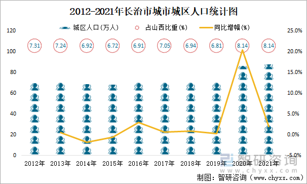 2012-2021年長治市城市城區(qū)人口統(tǒng)計(jì)圖