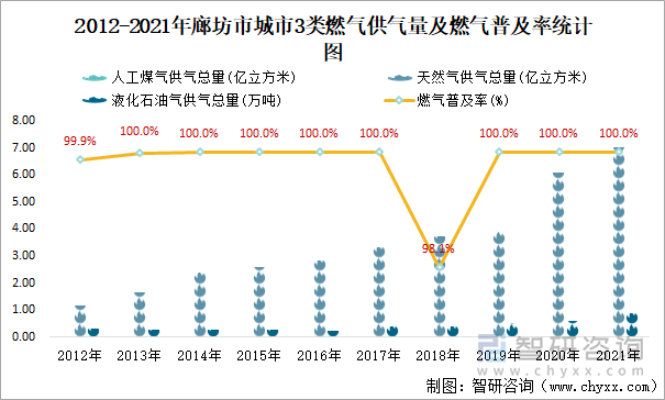 2012-2021年廊坊市城市3类燃气供气量及燃气普及率统计图