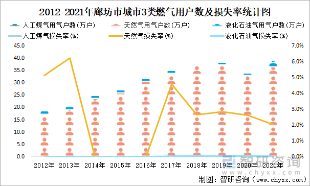 2012-2021年廊坊市城市3类燃气用户数及损失率统计图