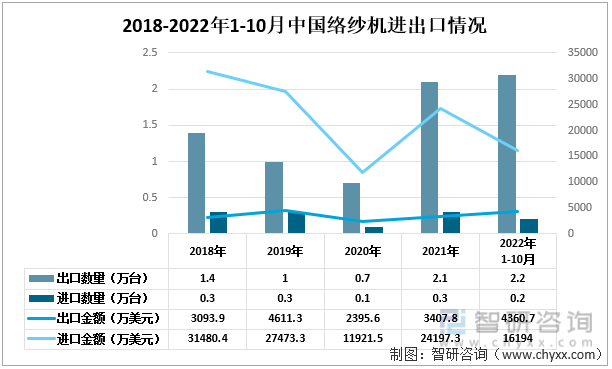 2018-2022年1-10月中国络纱机进出口情况