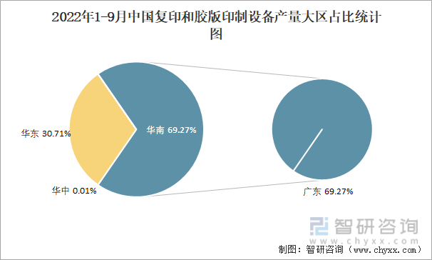 2022年1-9月中国复印和胶版印制设备产量大区占比统计图
