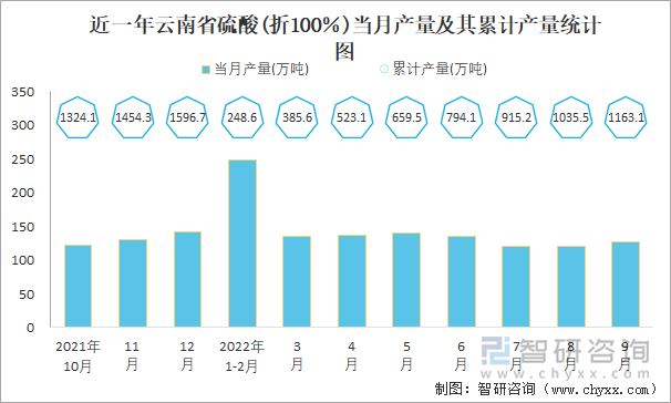 近一年云南省硫酸(折100％)当月产量及其累计产量统计图