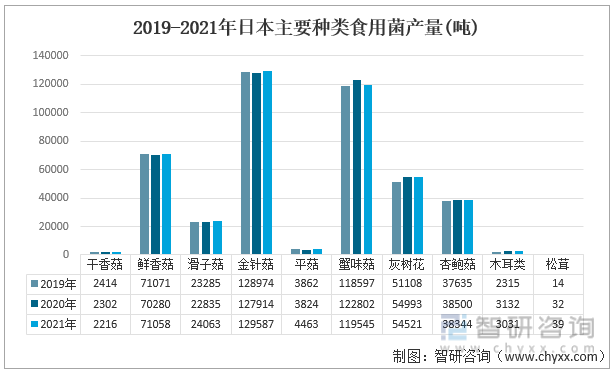 2019-2021年日本主要种类食用菌产量(吨)
