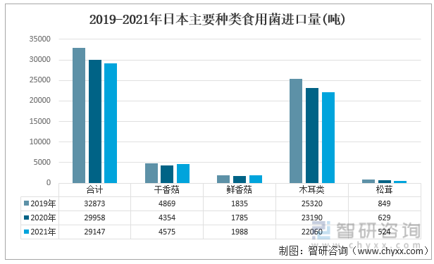 2019-2021年日本主要种类食用菌进口量(吨)