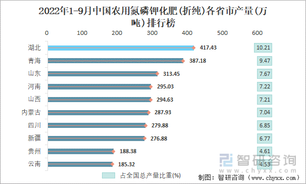 2022年1-9月中国农用氮磷钾化肥(折纯)各省市产量排行榜