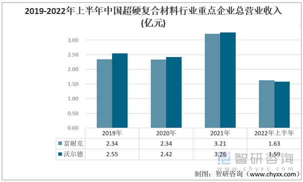 2019-2022年上半年中国超硬复合材料行业重点企业总营业收入(亿元) 