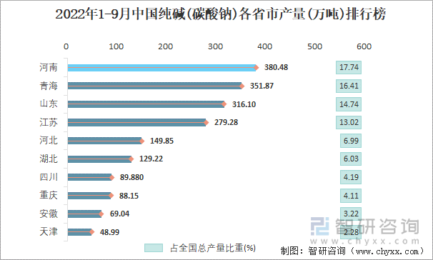 2022年1-9月中国纯碱(碳酸钠)各省市产量排行榜