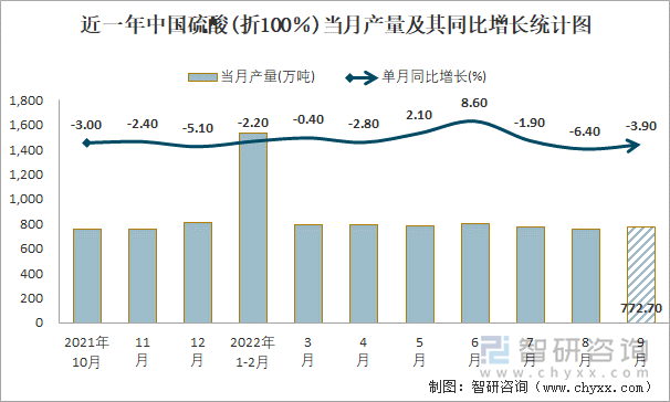 近一年中国硫酸(折100％)当月产量及其同比增长统计图