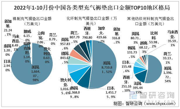 2022年1-10月份中国各类型充气褥垫出口金额TOP10地区格局
