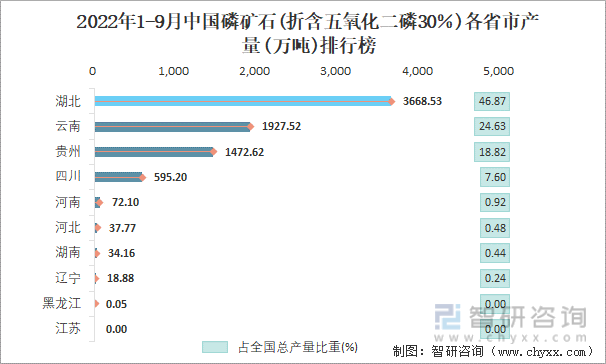 2022年1-9月中国磷矿石(折含五氧化二磷30％)各省市产量排行榜