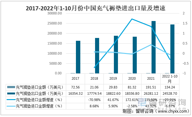 2017-2022年1-10月份中国充气褥垫进出口金额及增速