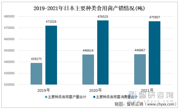 2019-2021年日本主要种类食用菌产销情况(吨)