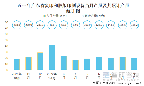 近一年广东省复印和胶版印制设备当月产量及其累计产量统计图