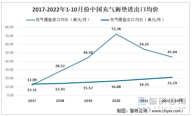 2017-2022年1-10月份中国充气褥垫进出口均价