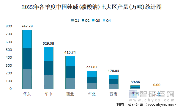 2022年各季度中国纯碱(碳酸钠)七大区产量统计图