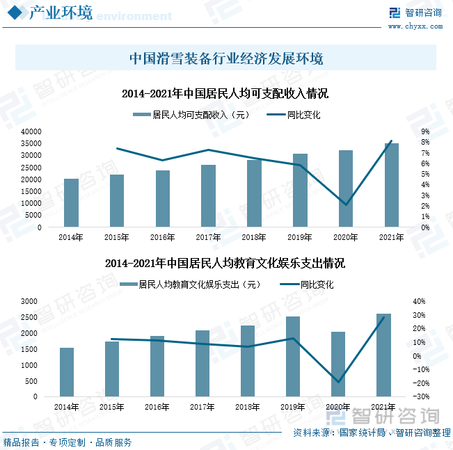 中国滑雪装备行业经济发展环境