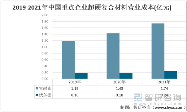 2019-2021年中国重点企业超硬复合材料营业成本(亿元)