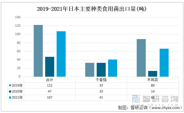 2019-2021年日本主要种类食用菌出口量(吨)
